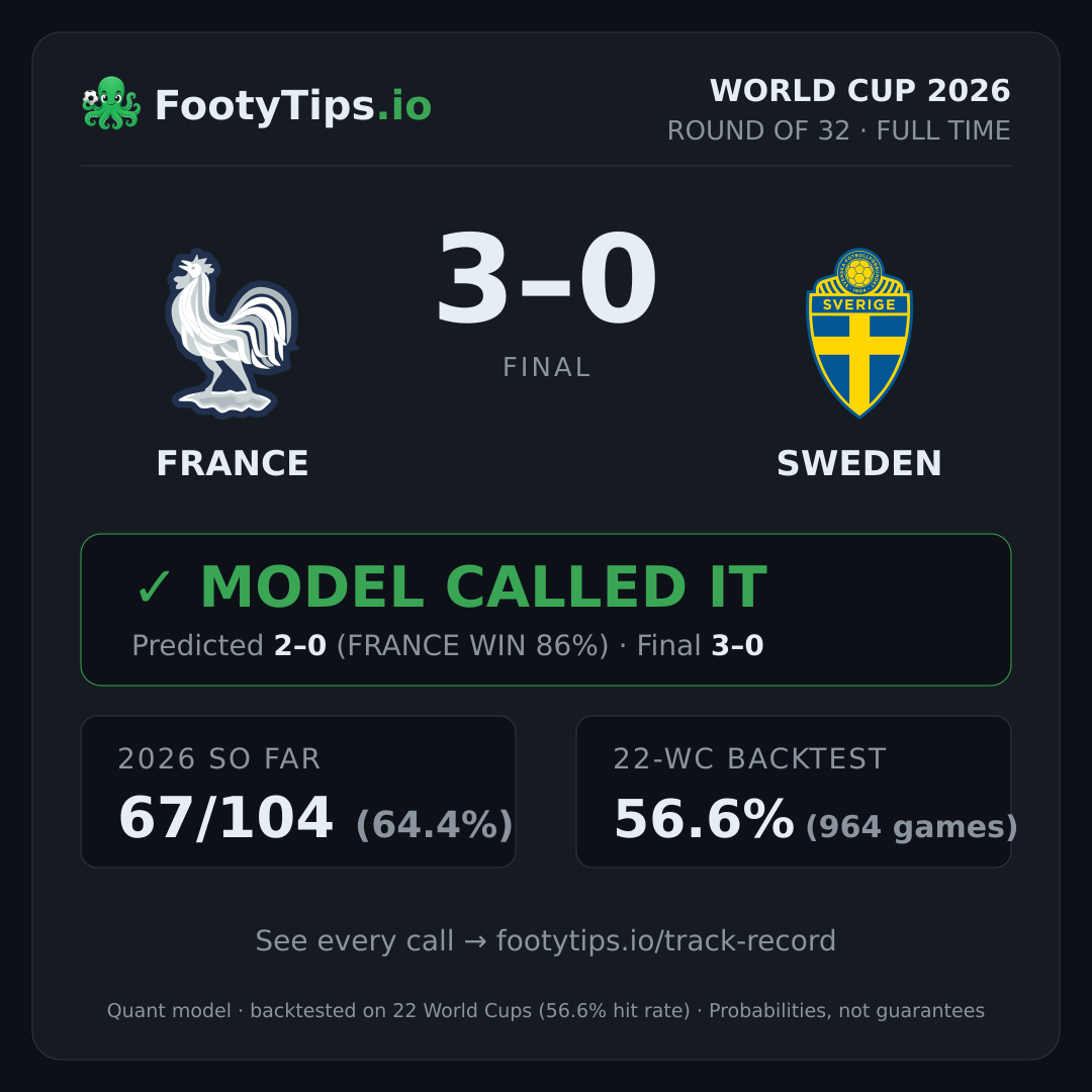 France vs Sweden result card
