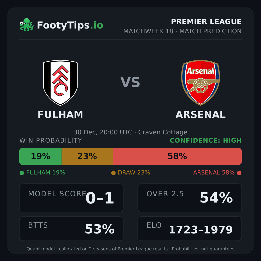 Fulham vs Arsenal prediction: 19% / 23% / 58%