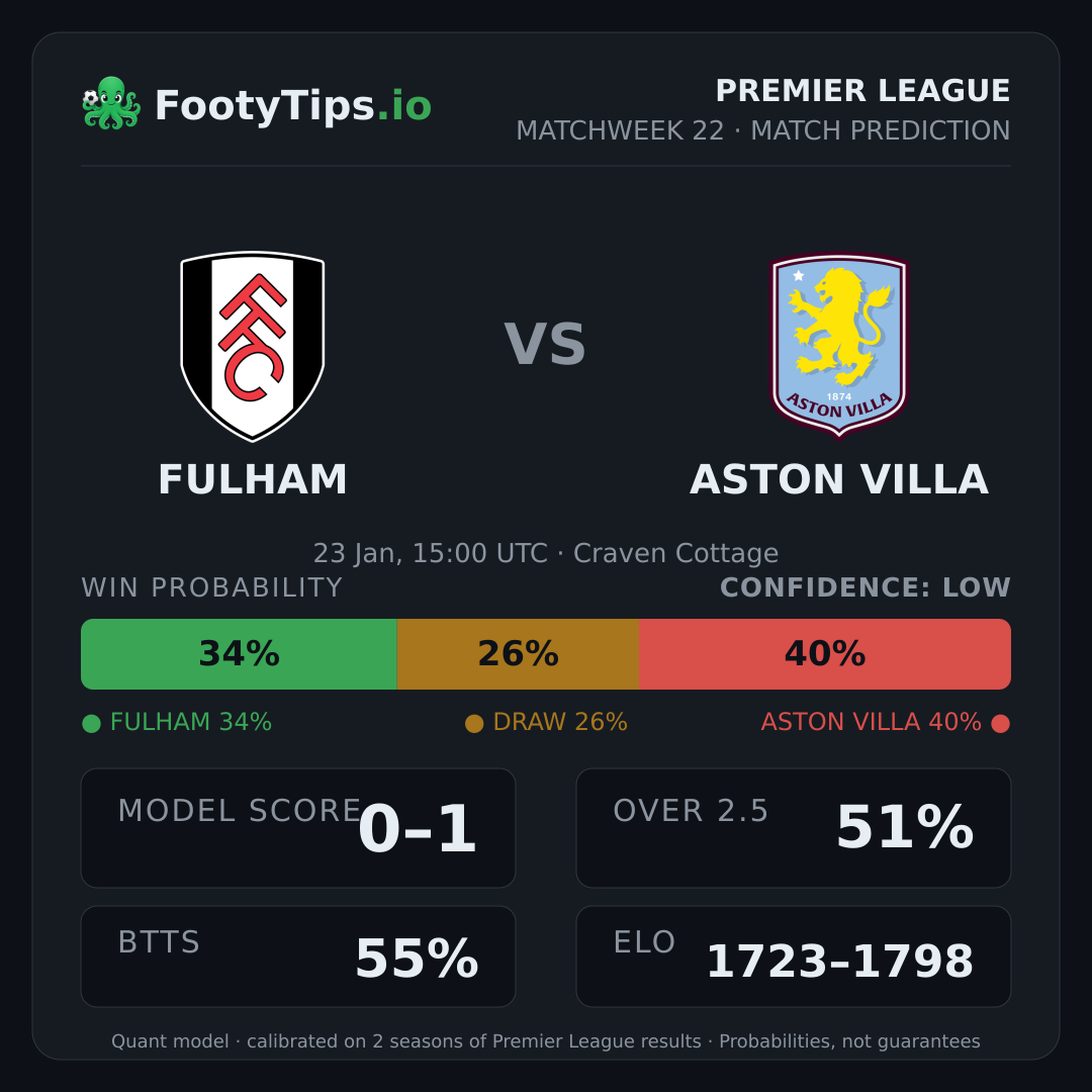 Fulham vs Aston Villa prediction: 35% / 26% / 39%