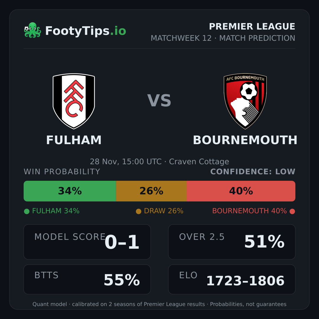 Fulham vs Bournemouth prediction: 34% / 26% / 40%