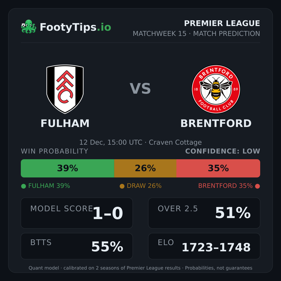 Fulham vs Brentford prediction: 39% / 26% / 35%