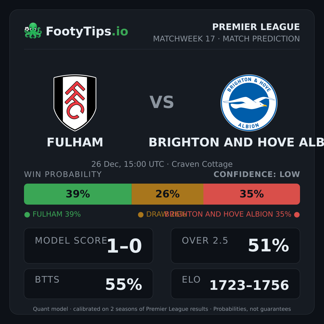 Fulham vs Brighton and Hove Albion prediction: 39% / 26% / 35%