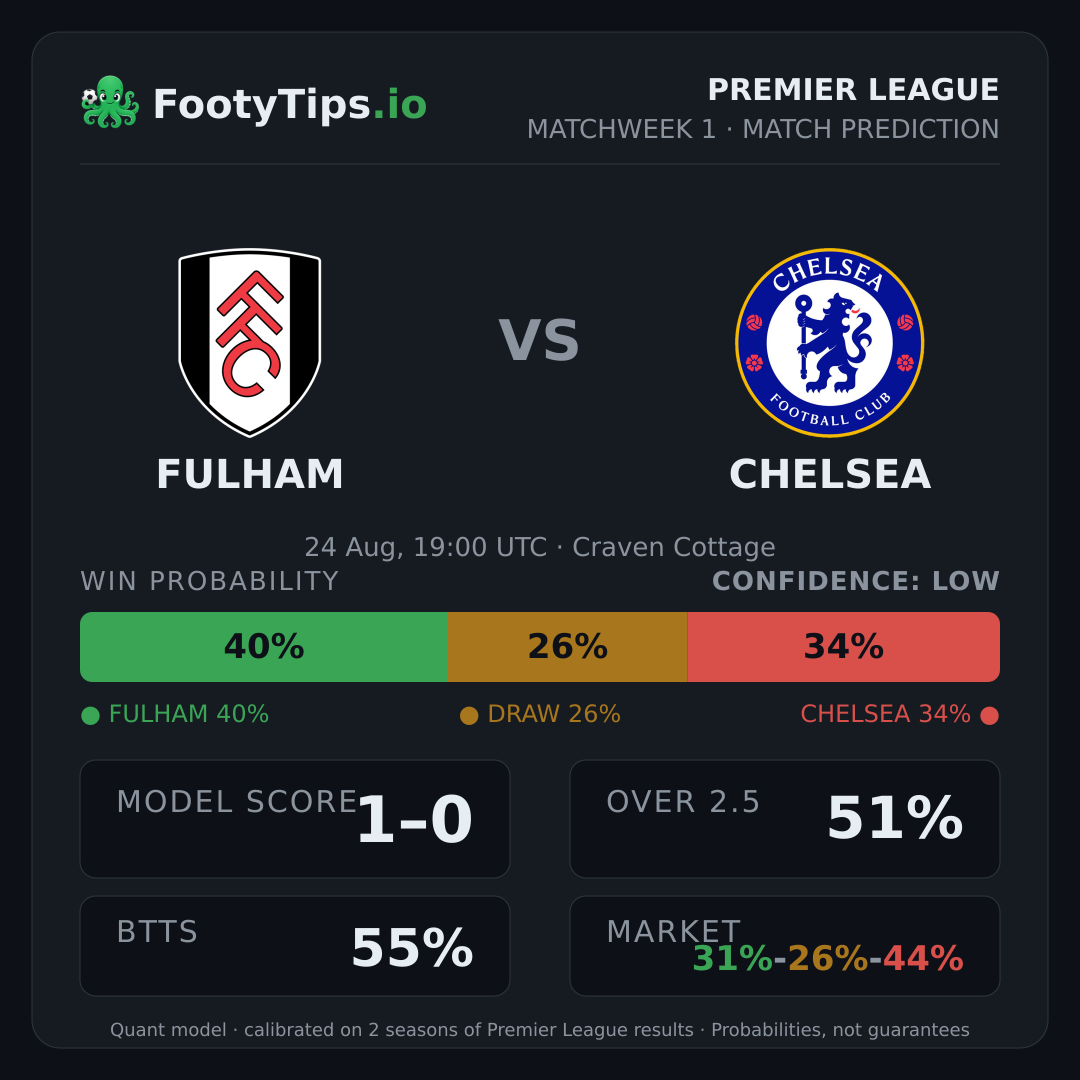 Fulham vs Chelsea prediction: 40% / 26% / 34%