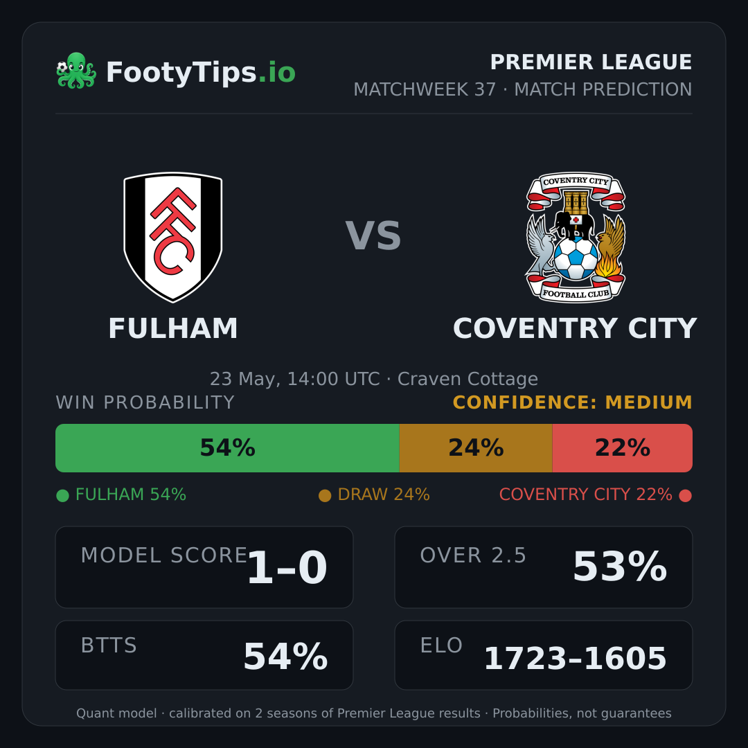 Fulham vs Coventry City prediction: 54% / 24% / 22%