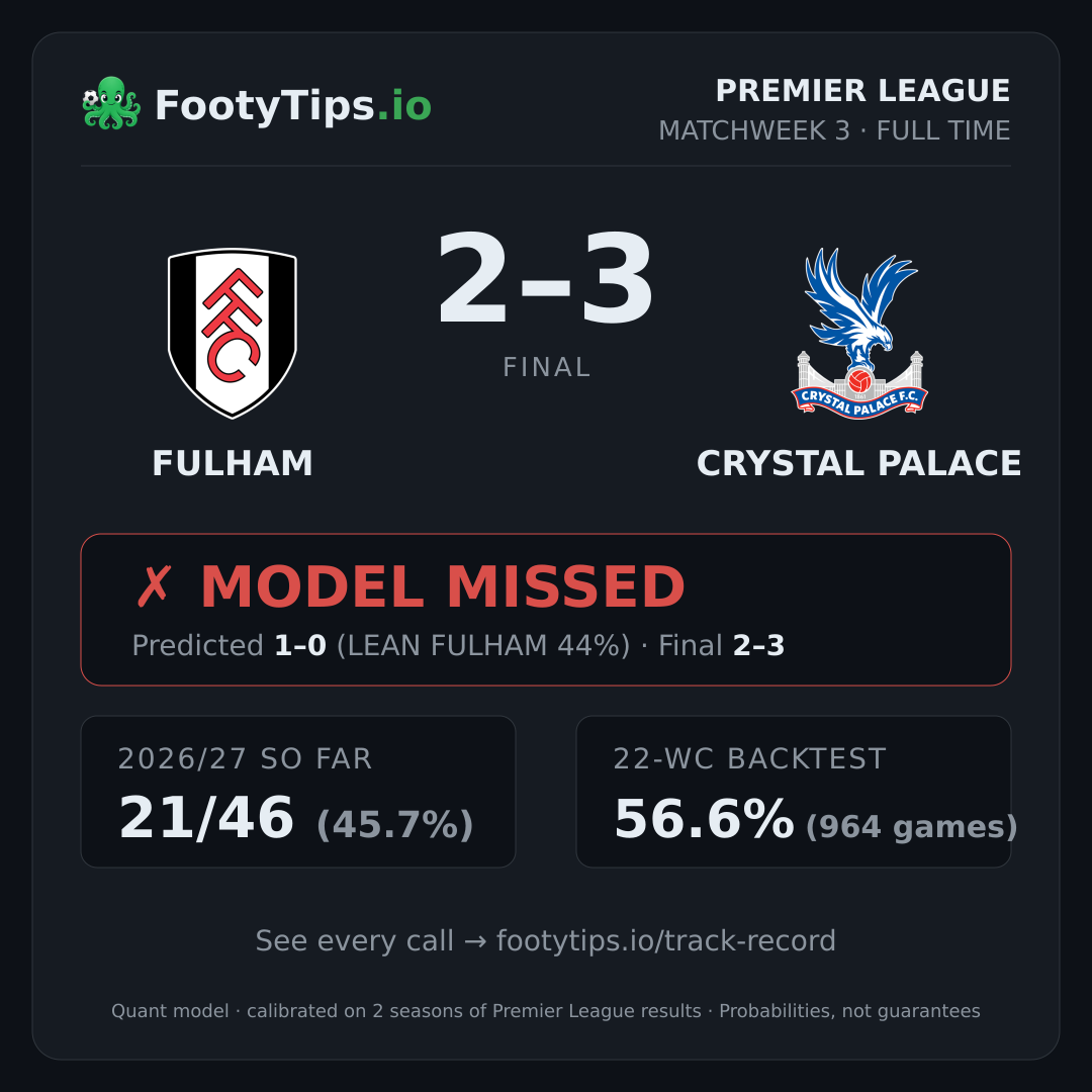 Fulham 2-3 Crystal Palace result card