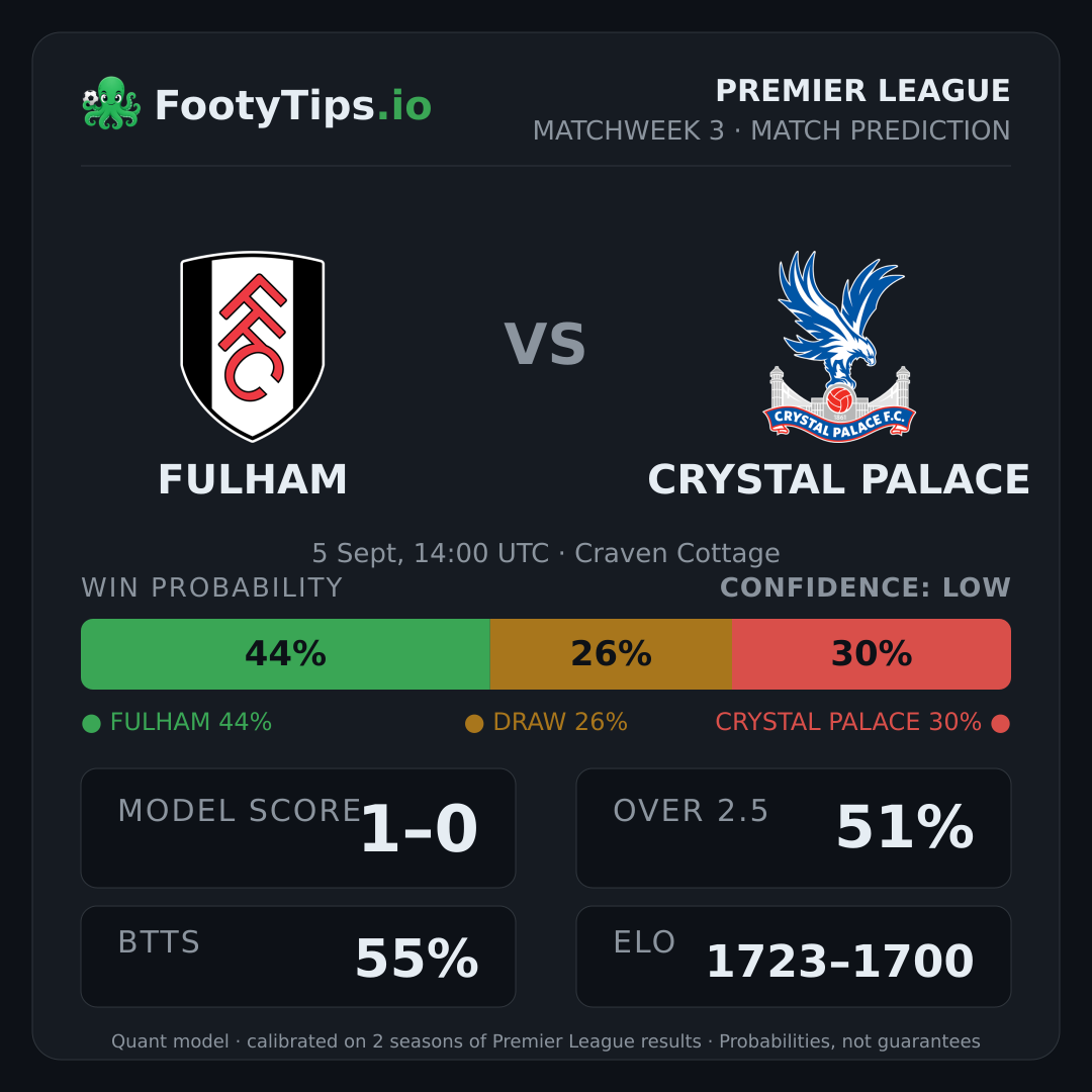Fulham vs Crystal Palace prediction: 44% / 26% / 30%