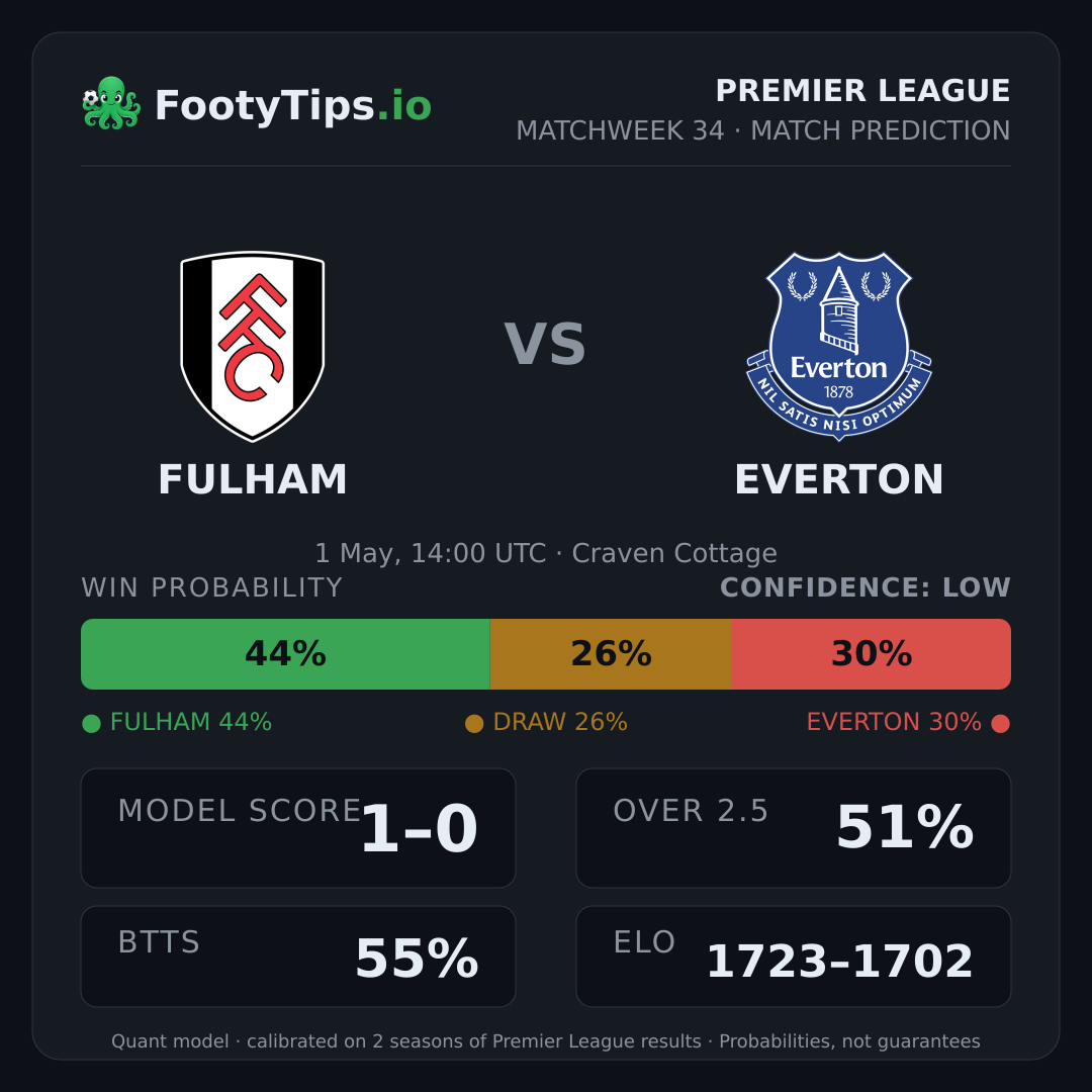 Fulham vs Everton prediction: 44% / 26% / 30%
