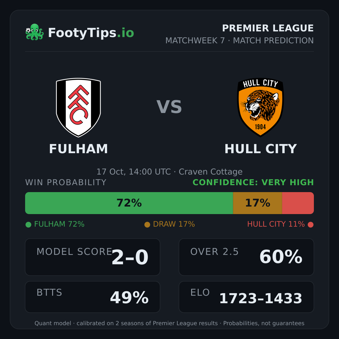 Fulham vs Hull City prediction: 72% / 17% / 11%