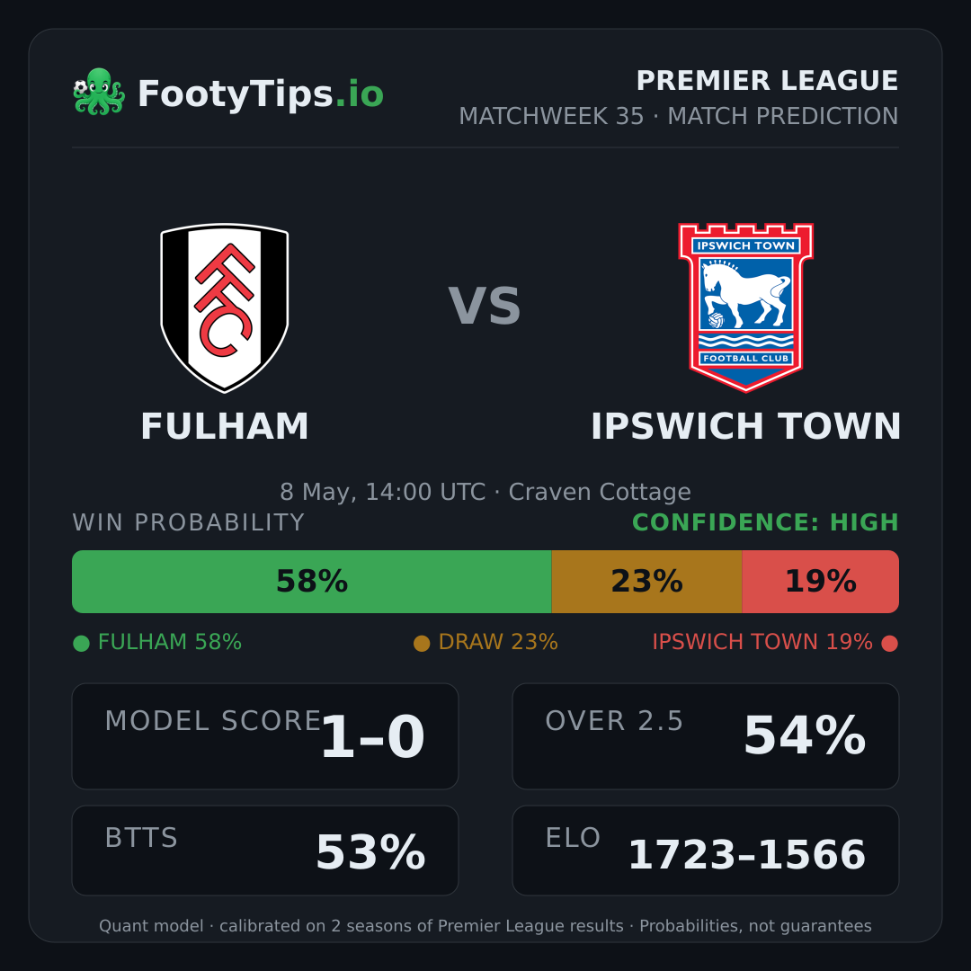 Fulham vs Ipswich Town prediction: 58% / 23% / 19%