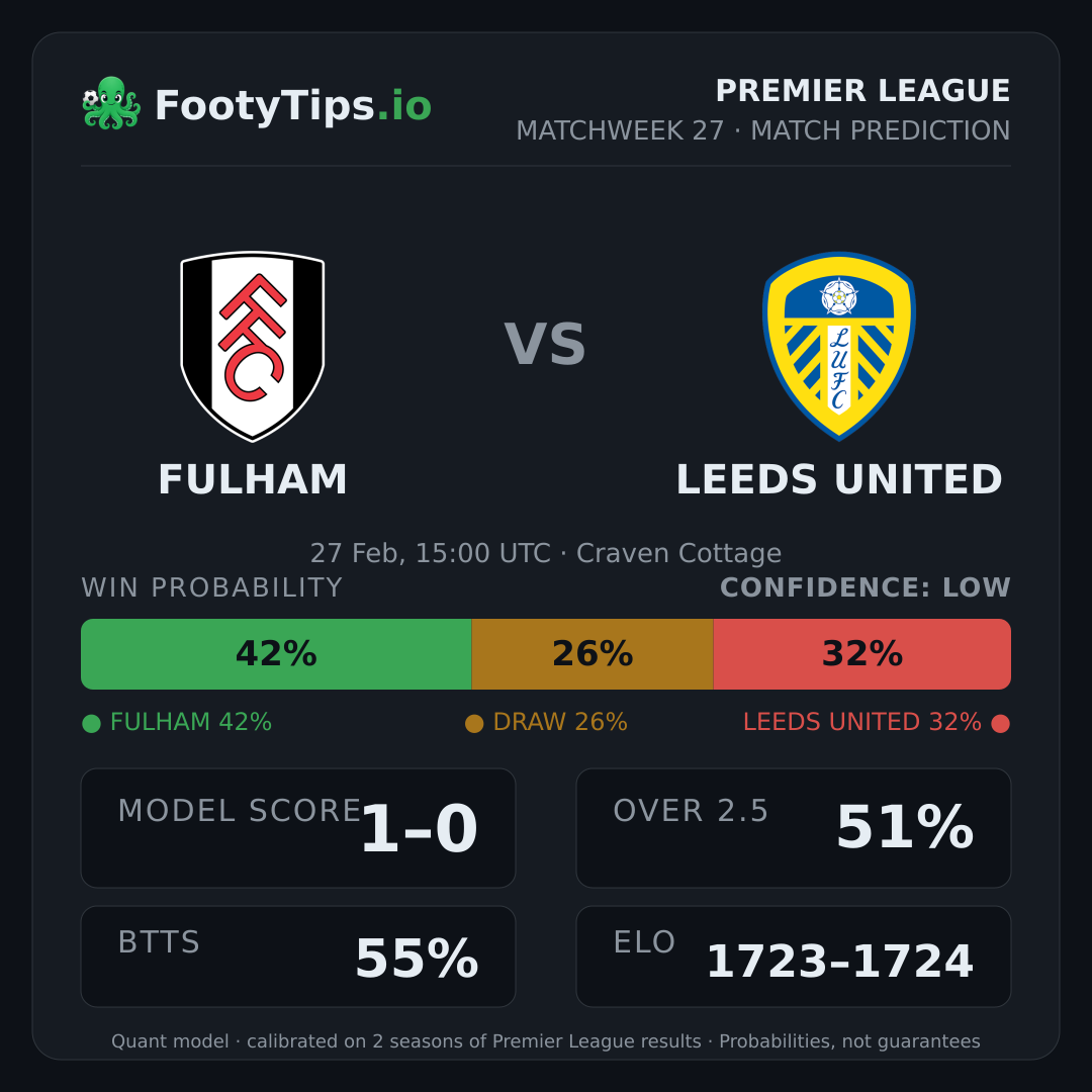 Fulham vs Leeds United prediction: 42% / 26% / 32%