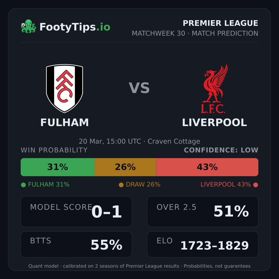 Fulham vs Liverpool prediction: 31% / 26% / 43%