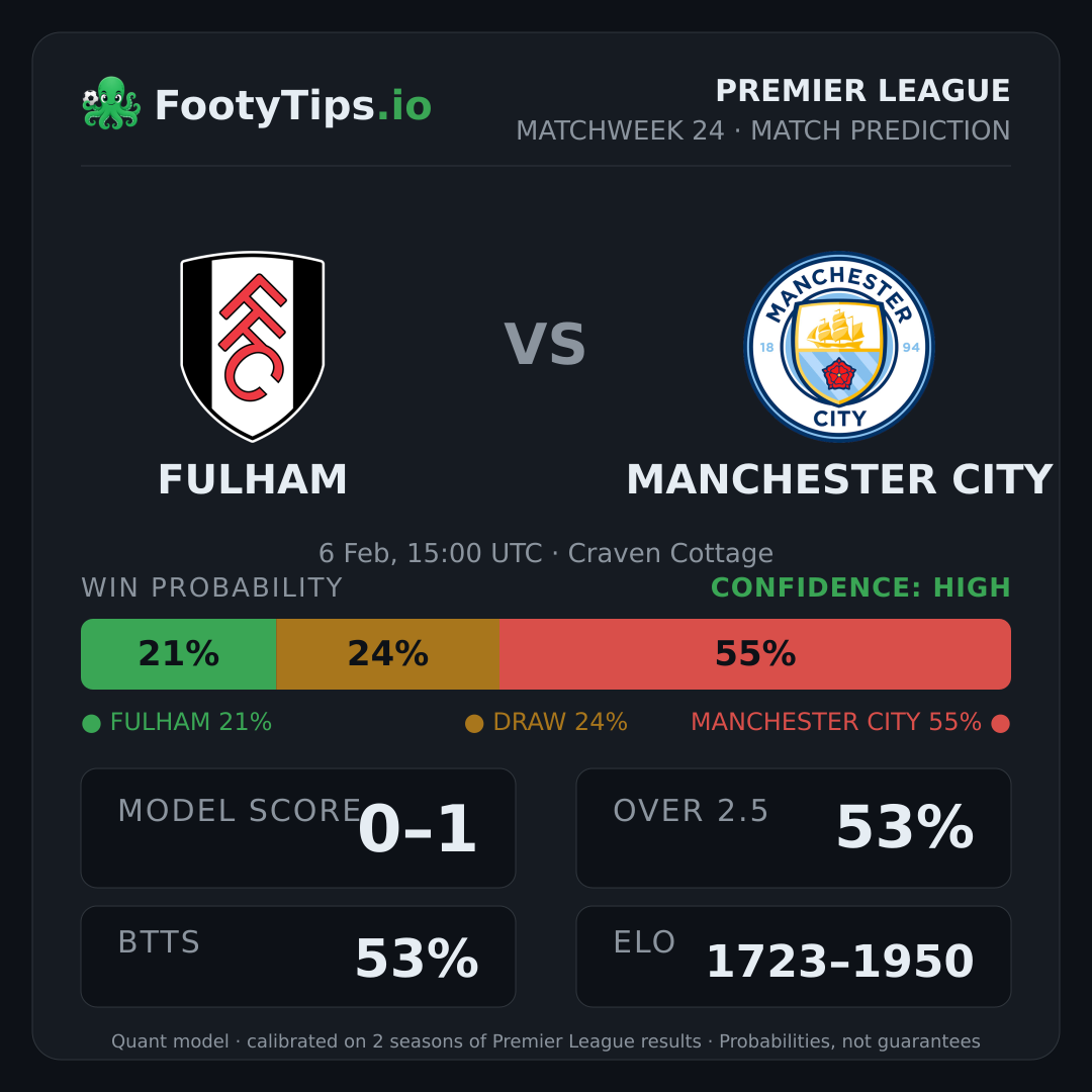 Fulham vs Manchester City prediction: 21% / 24% / 55%