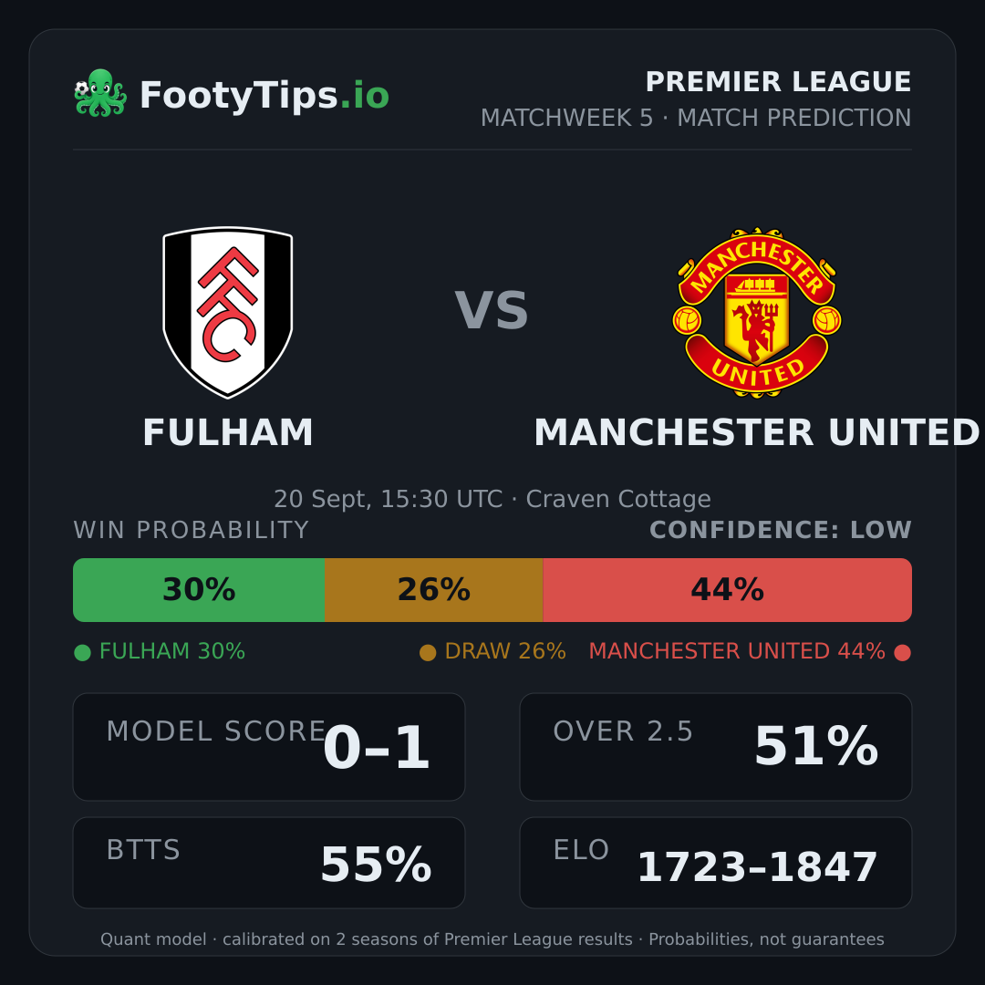 Fulham vs Manchester United prediction: 30% / 26% / 44%