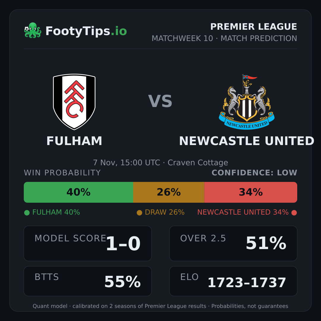 Fulham vs Newcastle United prediction: 41% / 26% / 33%