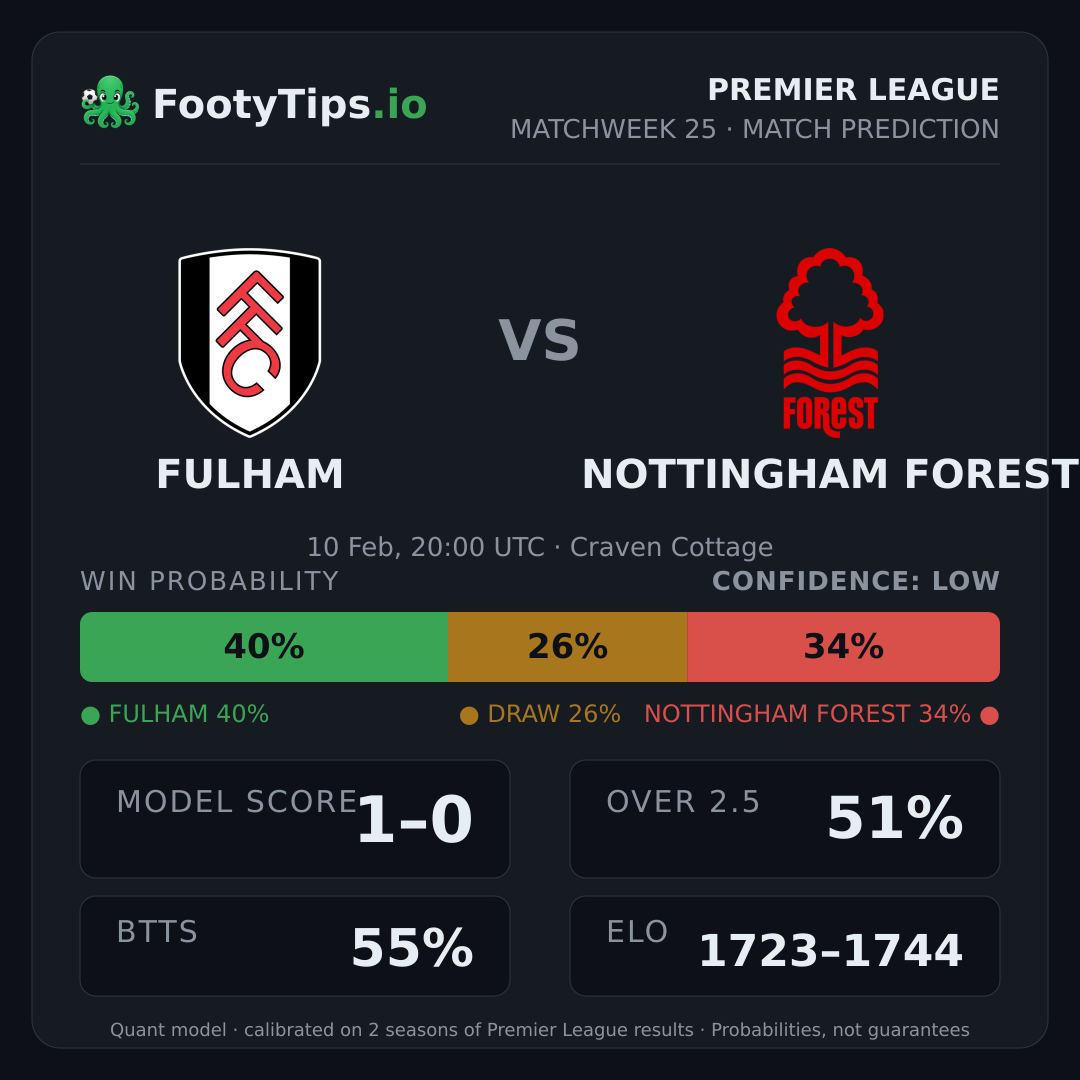 Fulham vs Nottingham Forest prediction: 40% / 26% / 34%
