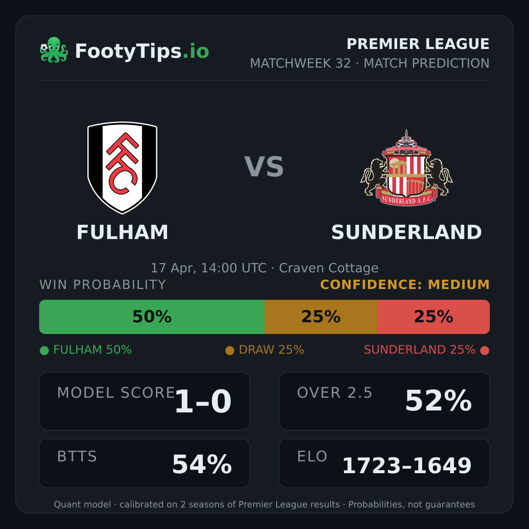 Fulham vs Sunderland prediction: 50% / 25% / 25%