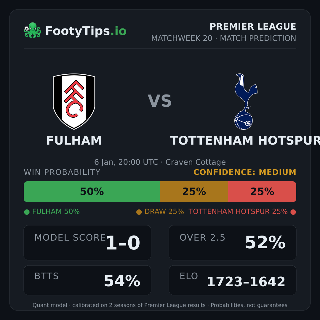Fulham vs Tottenham Hotspur prediction: 50% / 25% / 25%