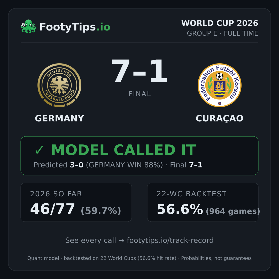 Tarjeta de resultado Germany 7-1 Curaçao