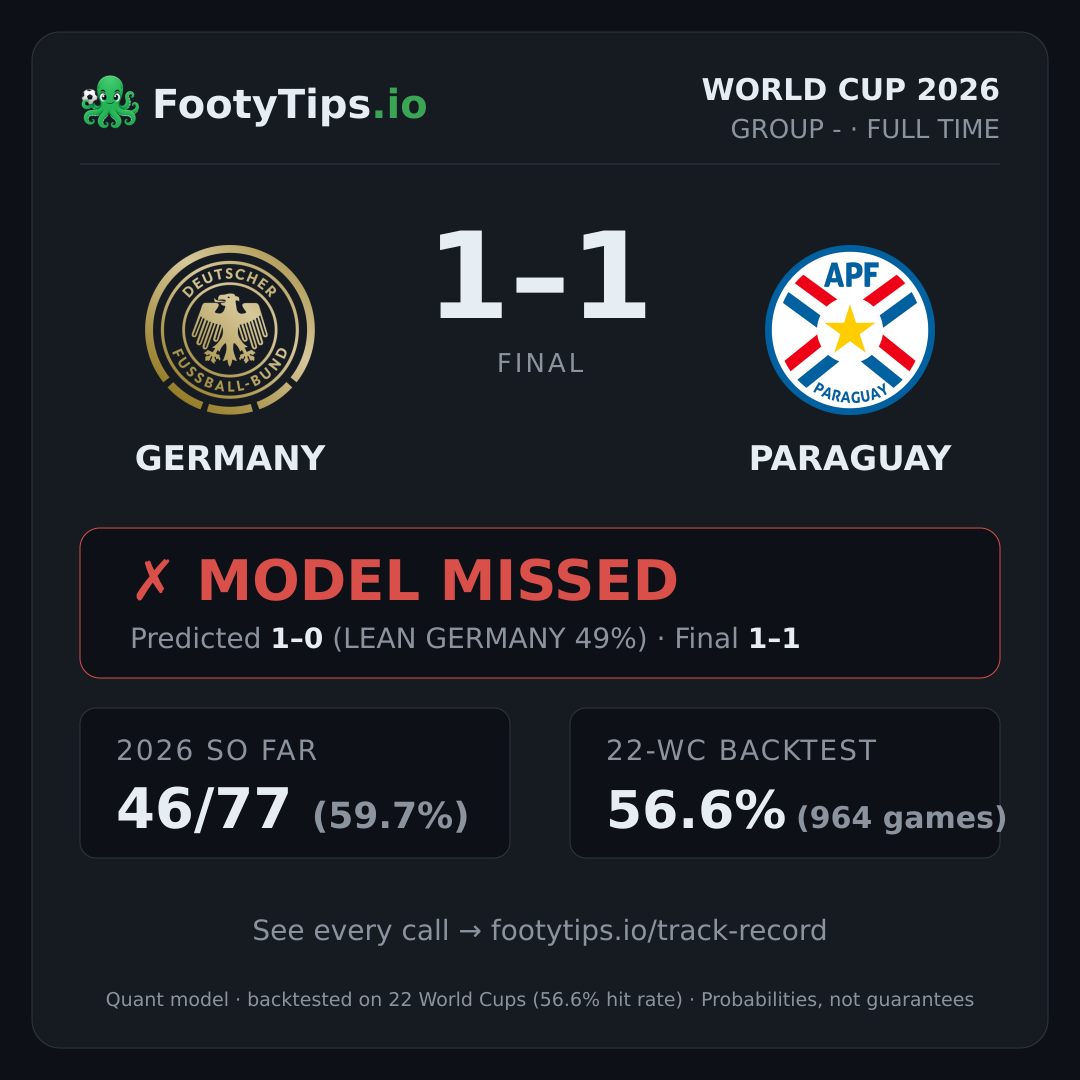Germany 1–1 Paraguay — el modelo falló