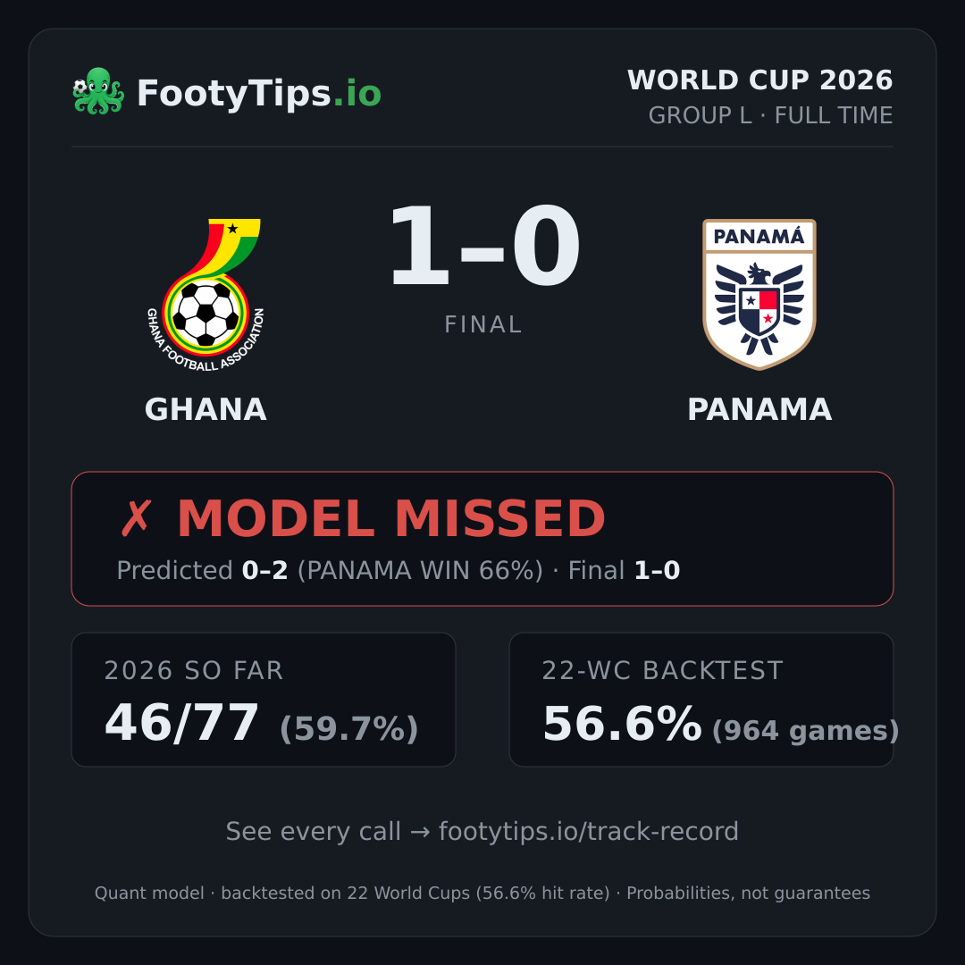Tarjeta de resultado Ghana 1-0 Panama