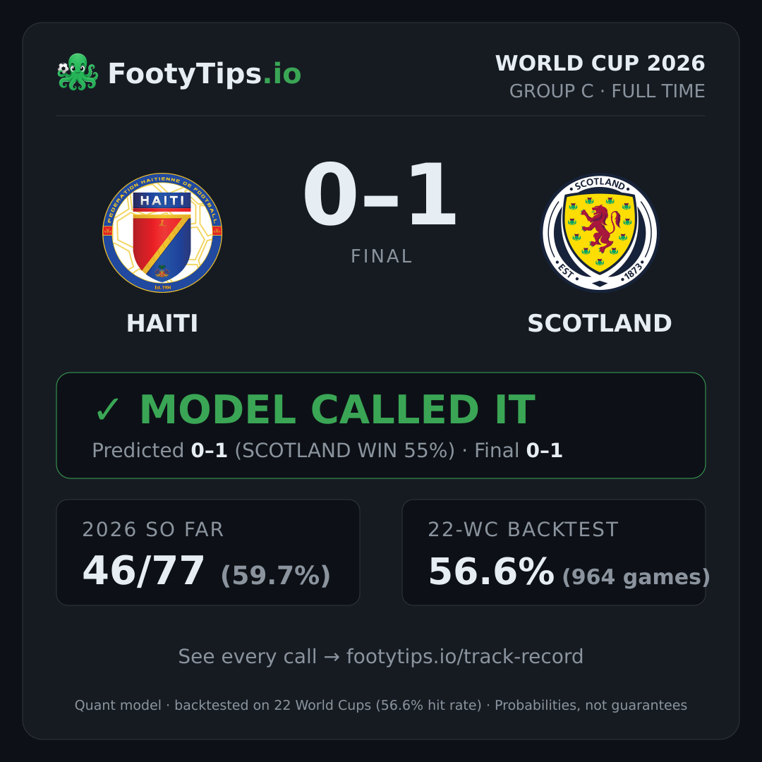 Tarjeta de resultado Haiti 0-1 Scotland