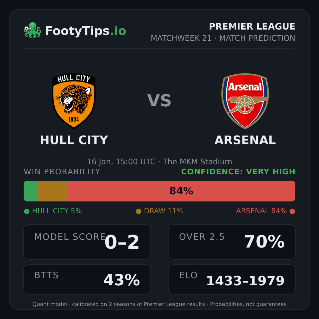 Hull City vs Arsenal prediction: 5% / 11% / 84%