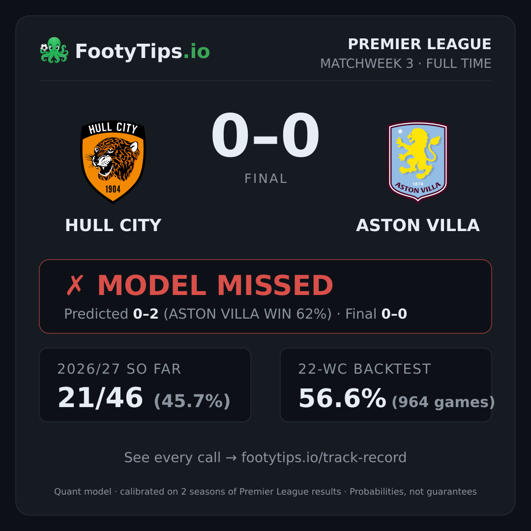Hull City 0-0 Aston Villa result card