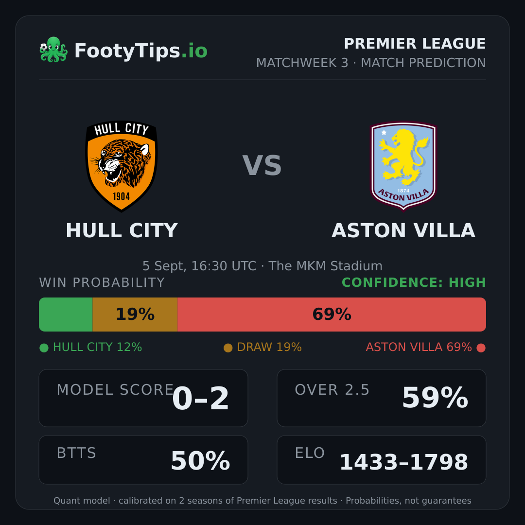 Hull City vs Aston Villa prediction: 12% / 19% / 69%
