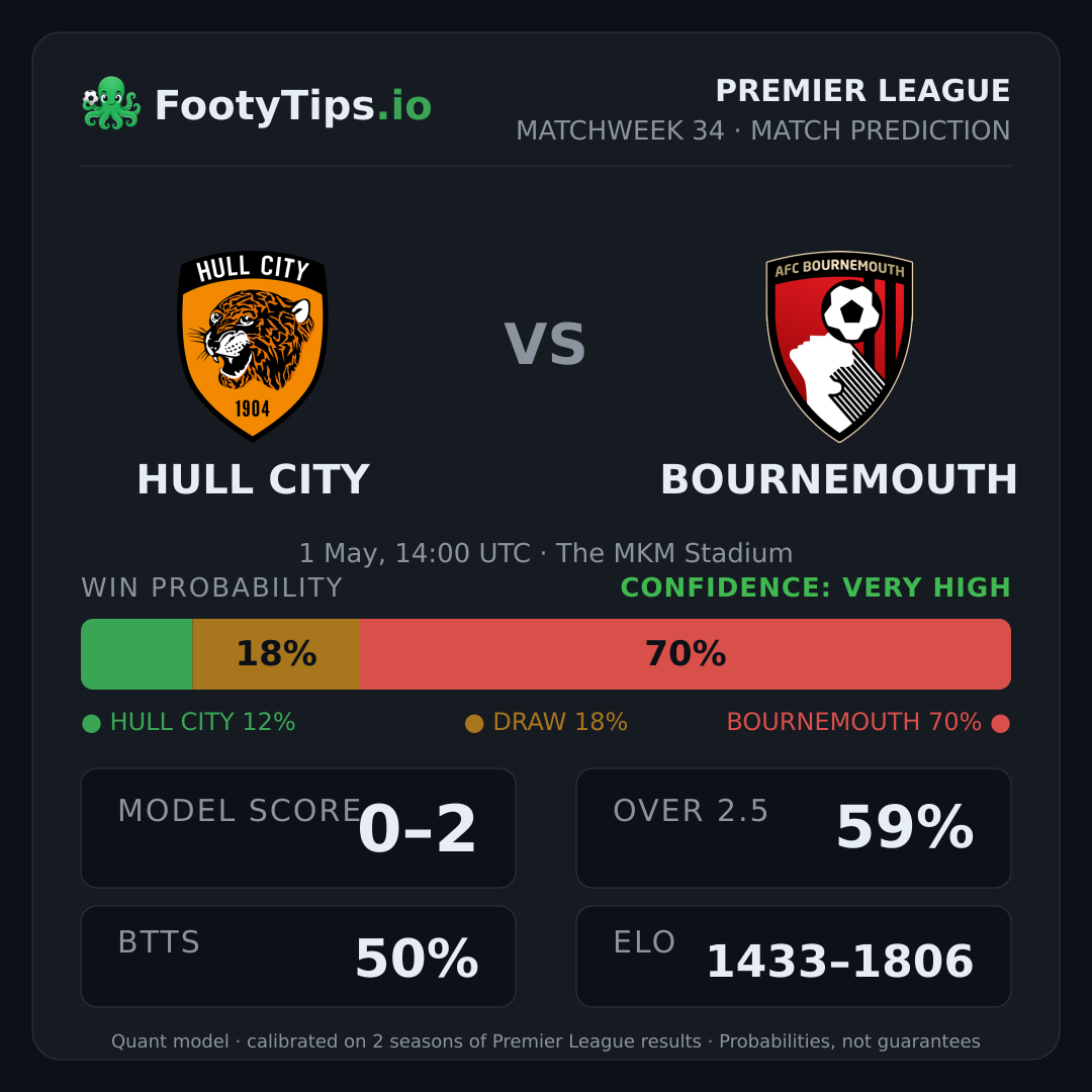 Hull City vs Bournemouth prediction: 12% / 18% / 70%