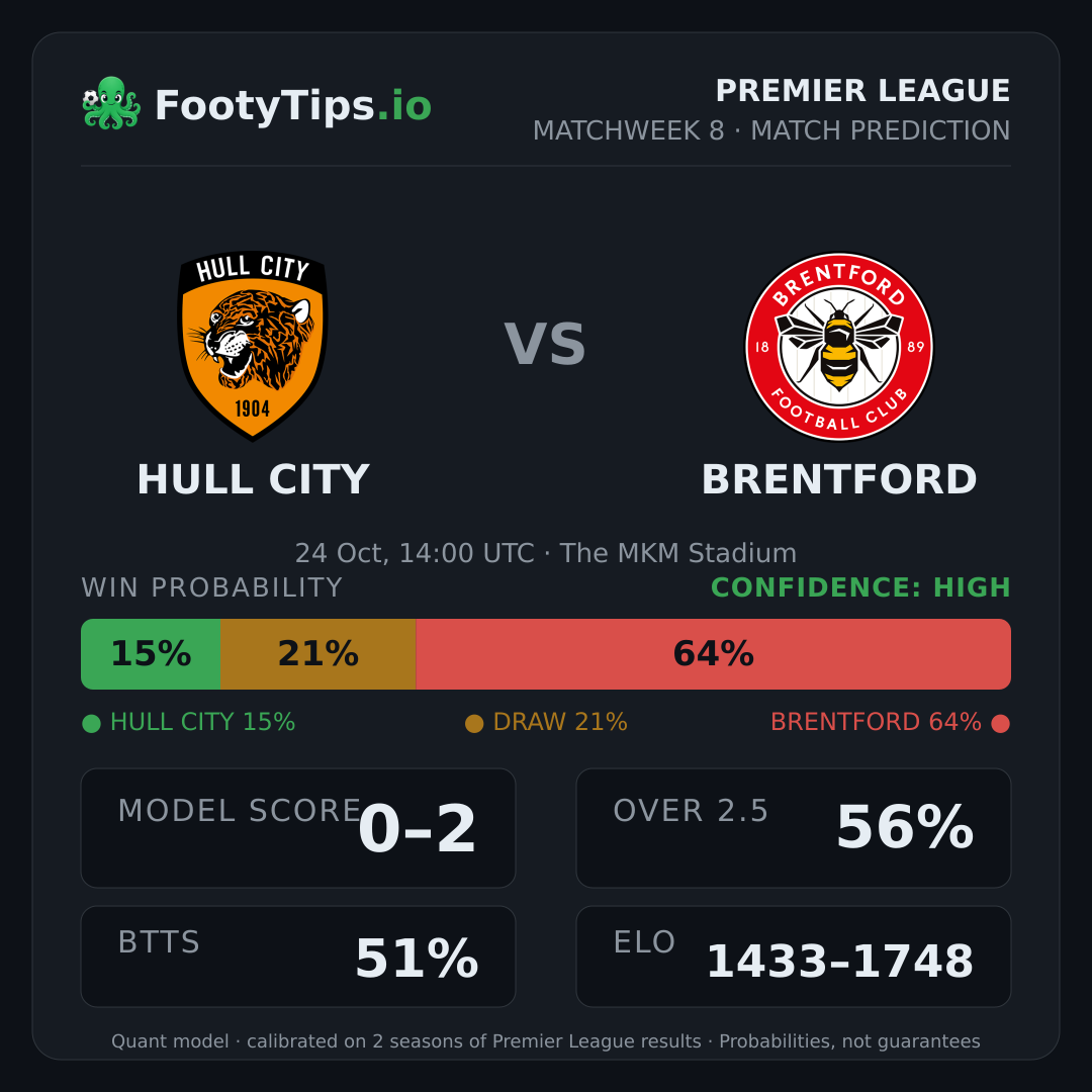 Hull City vs Brentford prediction: 15% / 21% / 64%