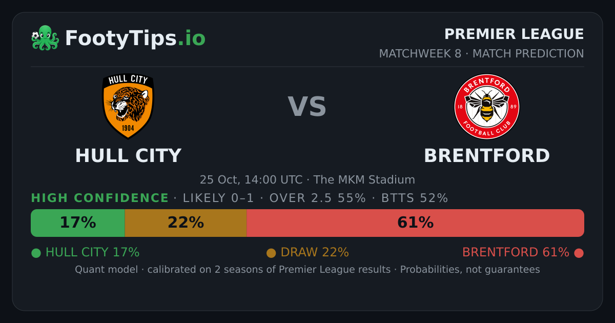 Hull City vs Brentford Score Prediction: 0-1, Brentford 61%
