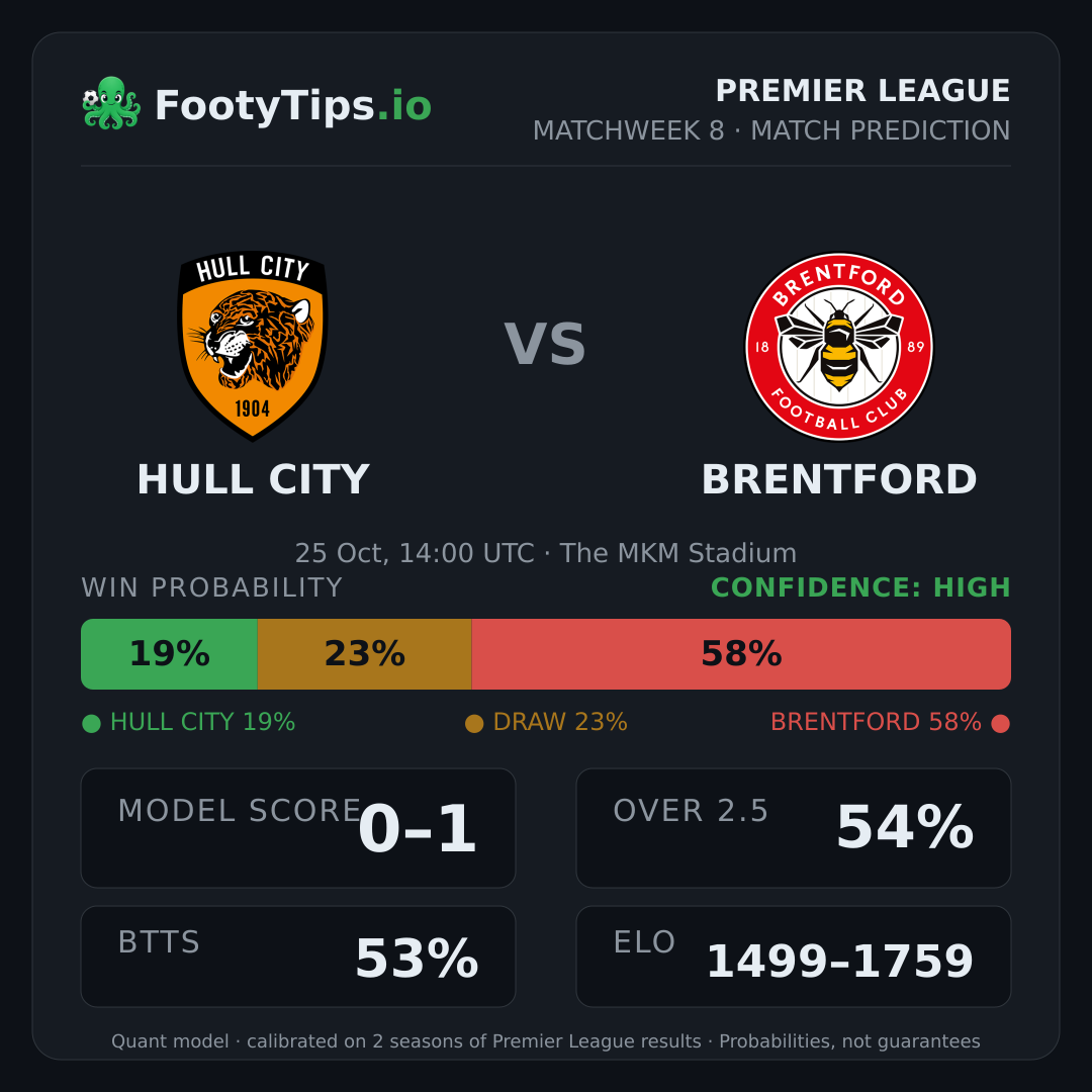 Hull City vs Brentford prediction: 19% / 22% / 59%