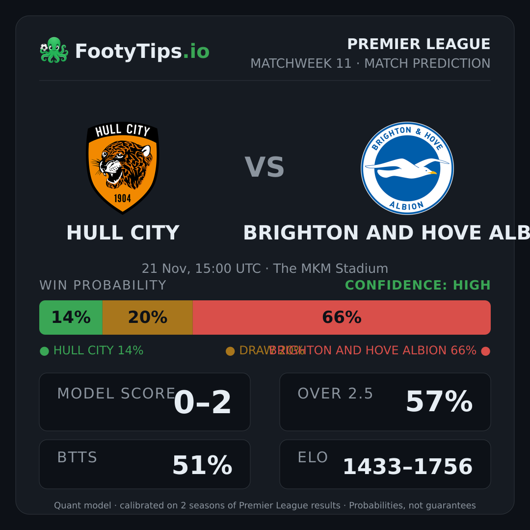 Hull City vs Brighton and Hove Albion prediction: 15% / 20% / 65%