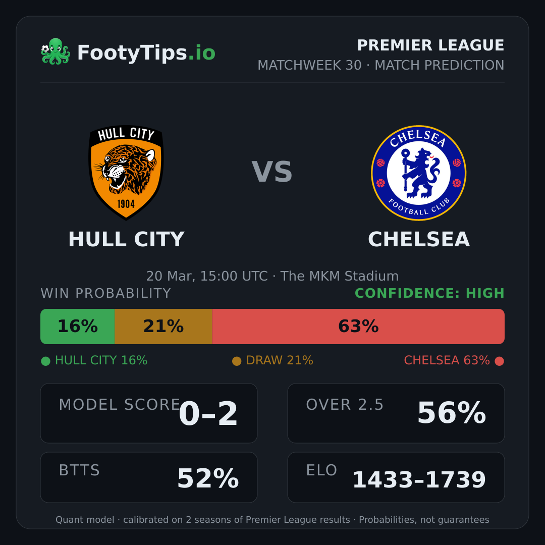 Hull City vs Chelsea prediction: 15% / 21% / 64%