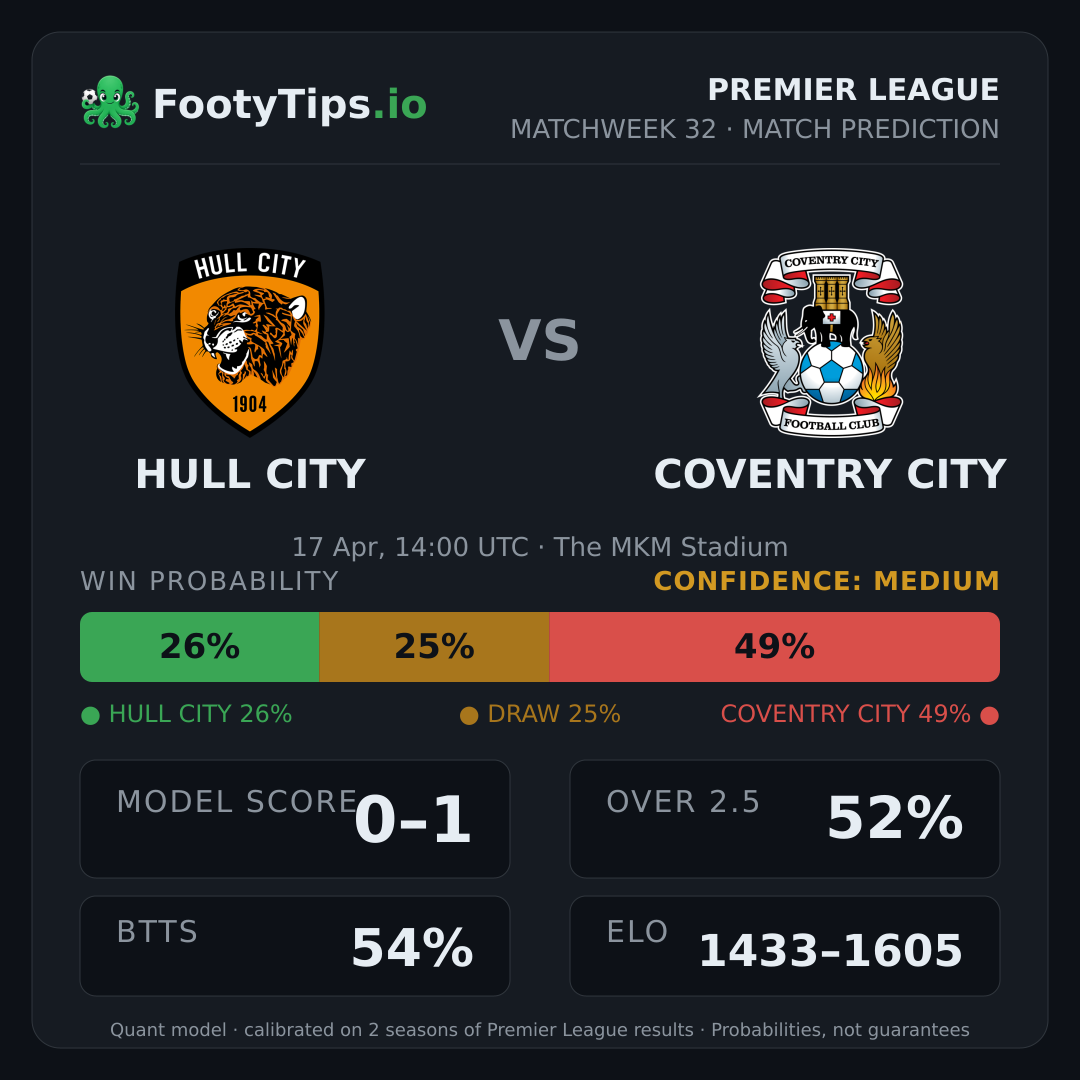 Hull City vs Coventry City prediction: 26% / 25% / 49%