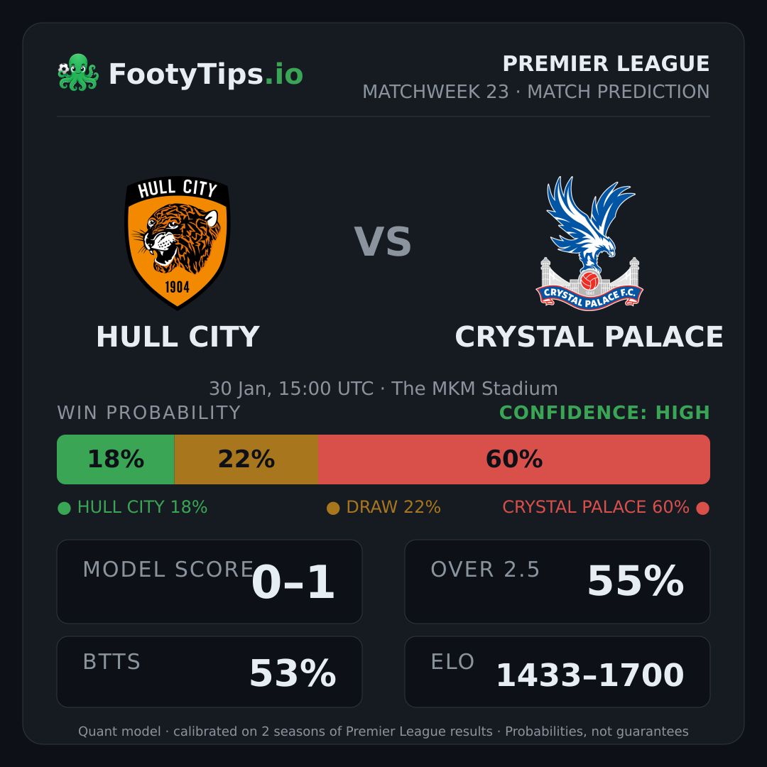 Hull City vs Crystal Palace prediction: 18% / 22% / 60%