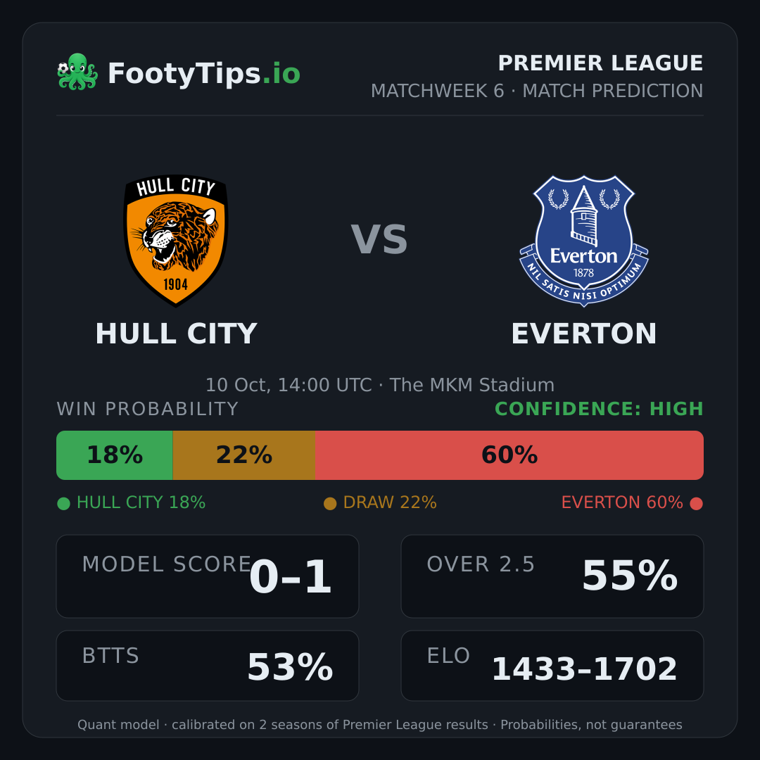 Hull City vs Everton prediction: 18% / 22% / 60%