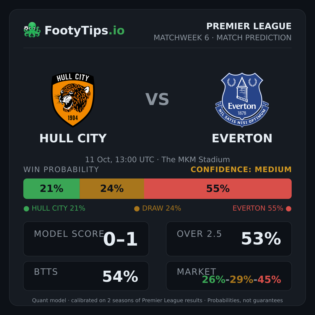 Hull City vs Everton prediction: 21% / 24% / 55%