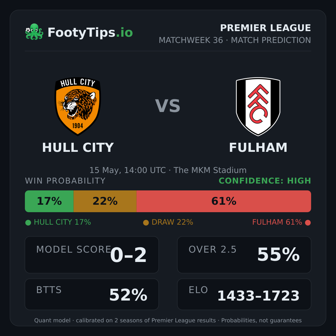 Hull City vs Fulham prediction: 17% / 21% / 62%