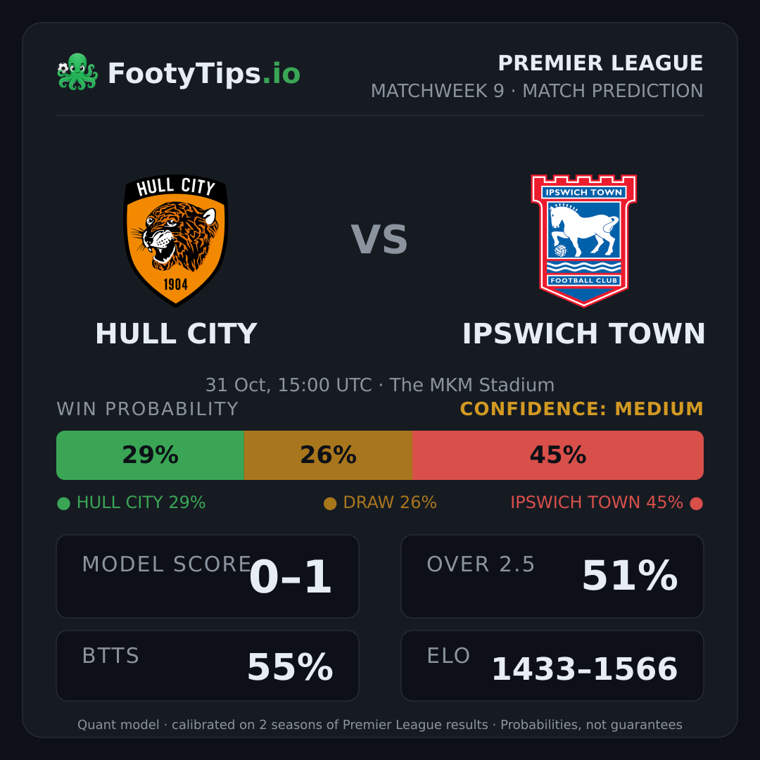 Hull City vs Ipswich Town prediction: 29% / 26% / 45%
