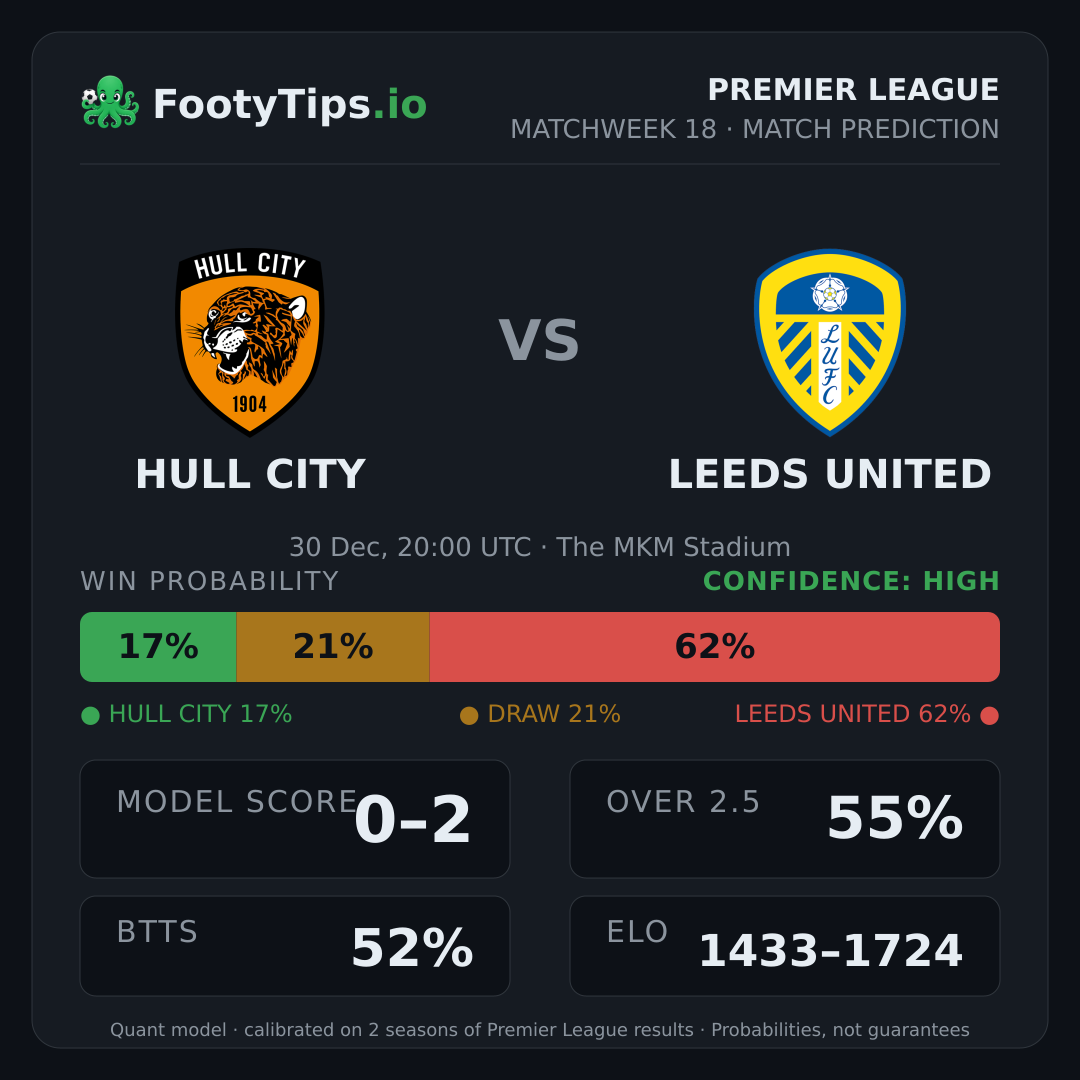 Hull City vs Leeds United prediction: 17% / 21% / 62%