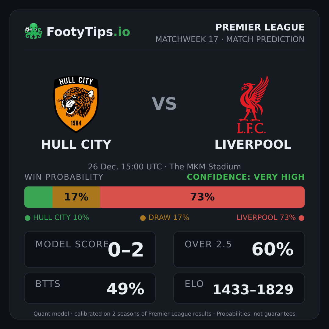 Hull City vs Liverpool prediction: 11% / 17% / 72%