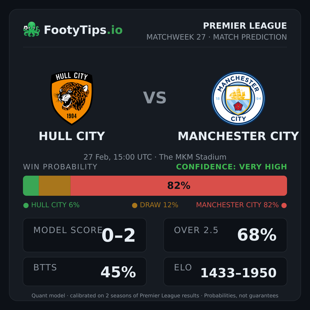 Hull City vs Manchester City prediction: 6% / 12% / 82%
