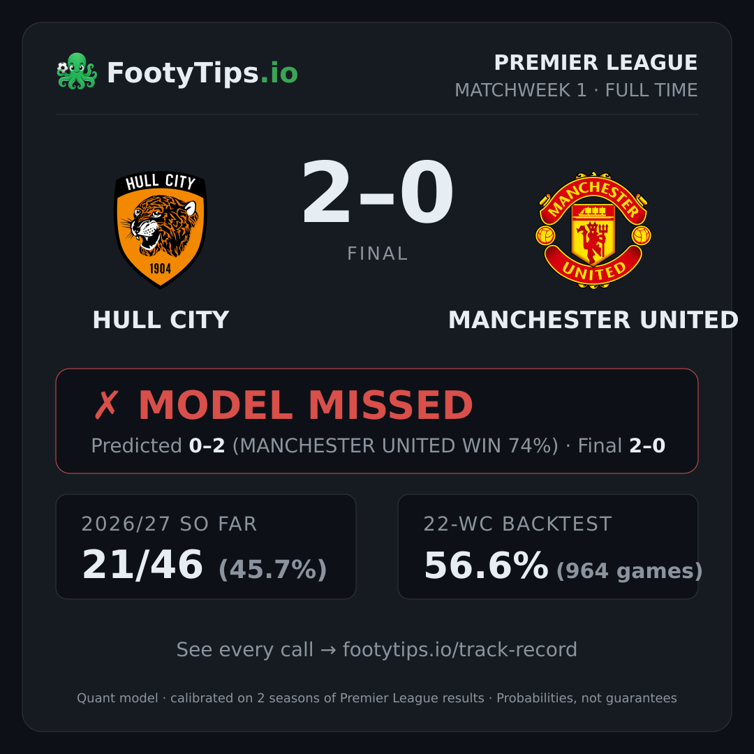 Hull City 2-0 Manchester United result card