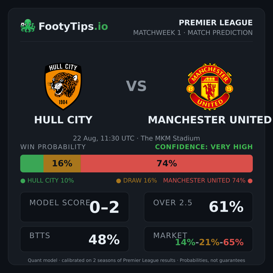 Hull City vs Manchester United prediction: 10% / 16% / 74%