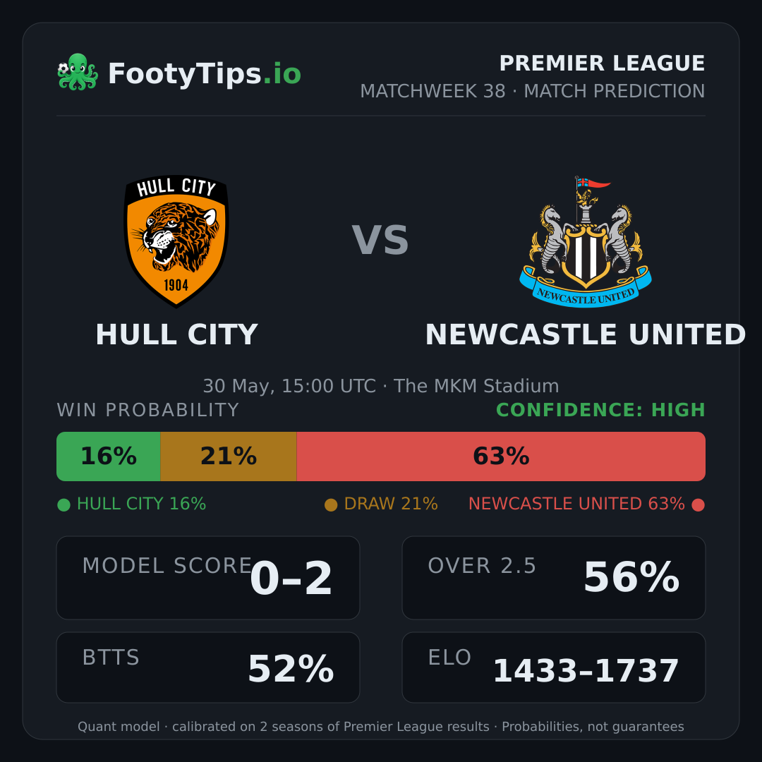 Hull City vs Newcastle United prediction: 16% / 21% / 63%