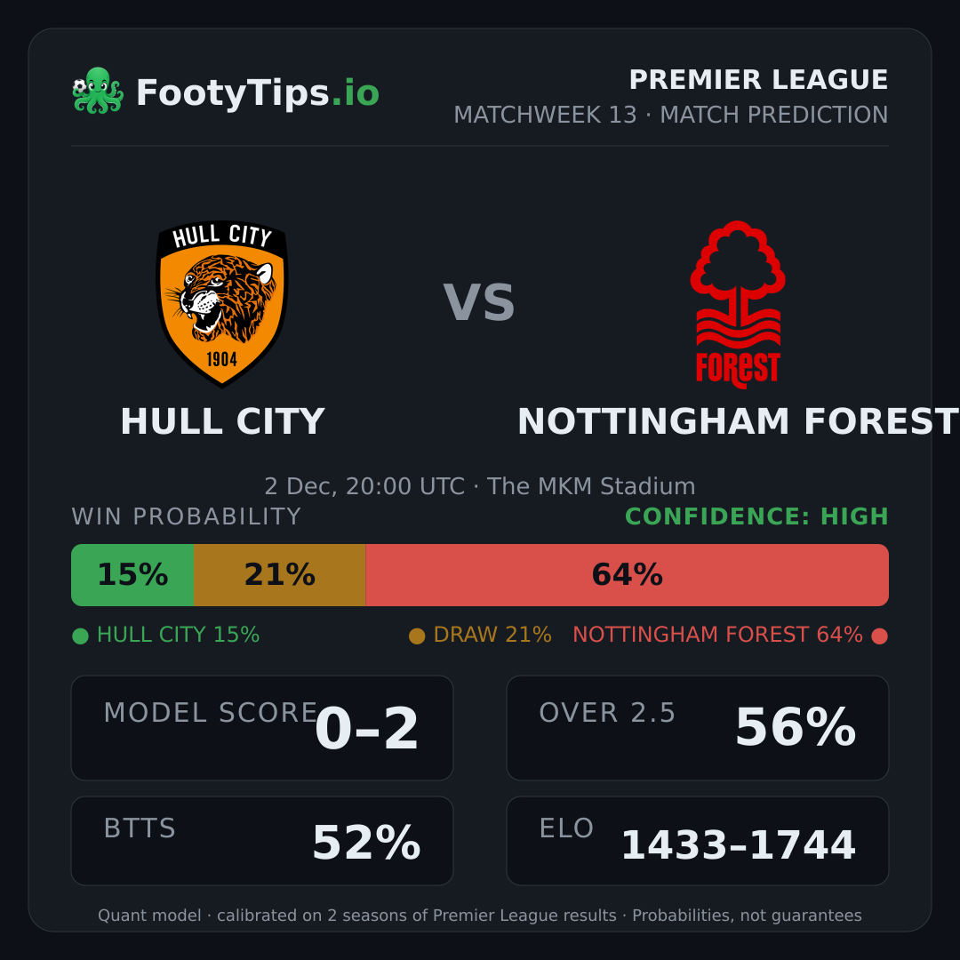 Hull City vs Nottingham Forest prediction: 15% / 21% / 64%