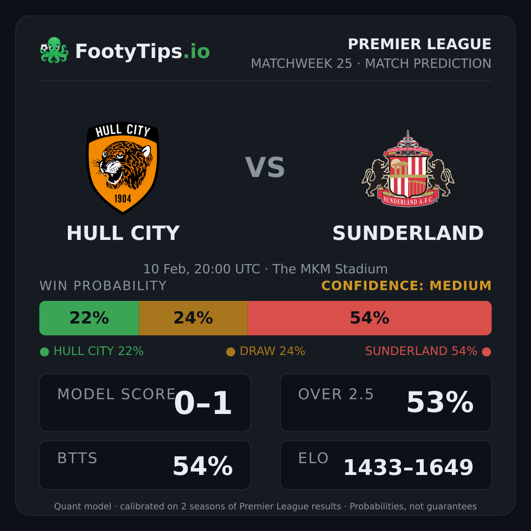 Hull City vs Sunderland prediction: 22% / 24% / 54%