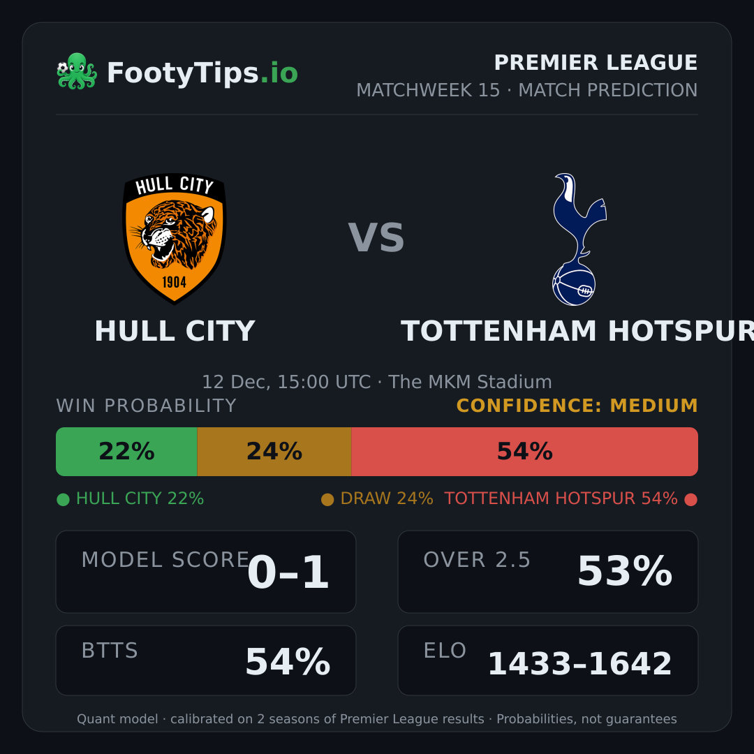 Hull City vs Tottenham Hotspur prediction: 23% / 24% / 53%
