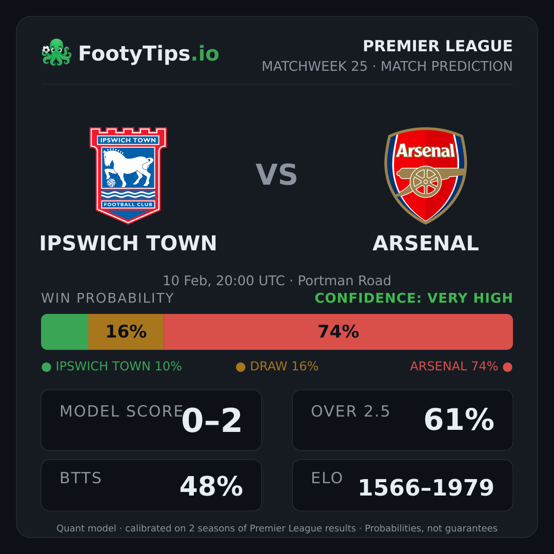 Ipswich Town vs Arsenal prediction: 10% / 16% / 74%